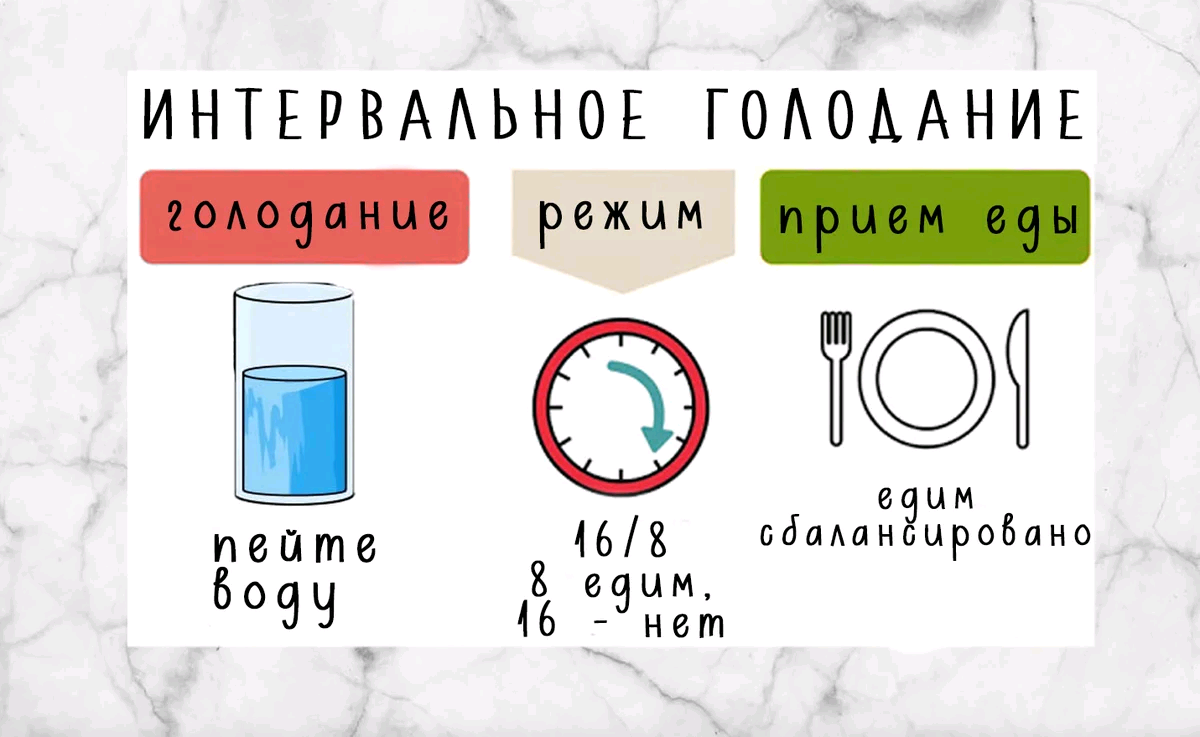 Интервальное голодание 18 6 меню. Интервальное голодание. Интервальное голодание схемы. Интервальное голодание 16/8 схема. Интервальное голодание схемы для начинающих.