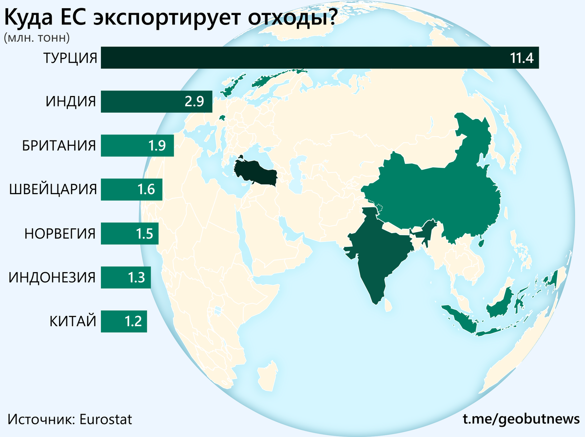 Какие страны экспортируют. Экспорт мусора в развивающиеся страны. Страны экспортеры мусора. Куда экспортирует. Что и куда экспортирует Китай