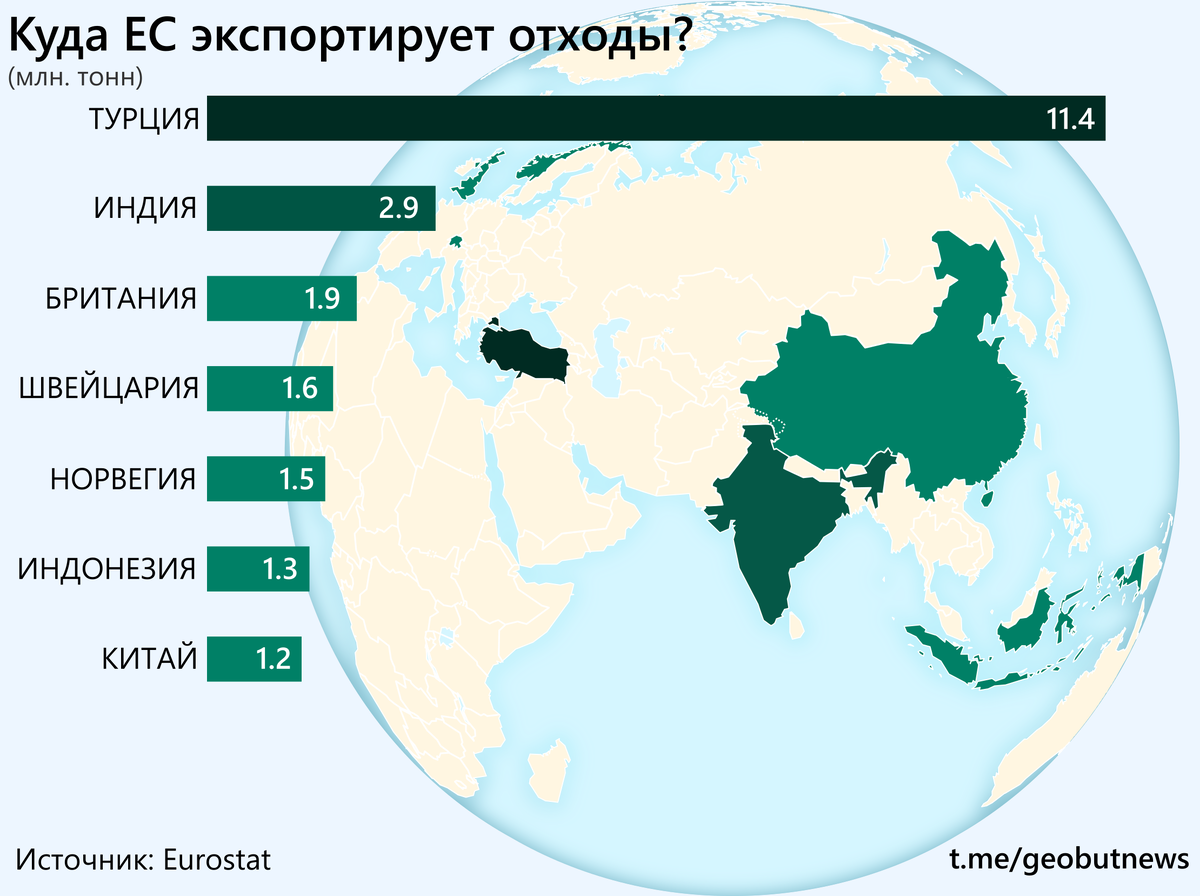 Отправлено страна. Экспорт мусора в развивающиеся страны. Страны экспортеры мусора. Куда экспортирует. Что и куда экспортирует Китай.