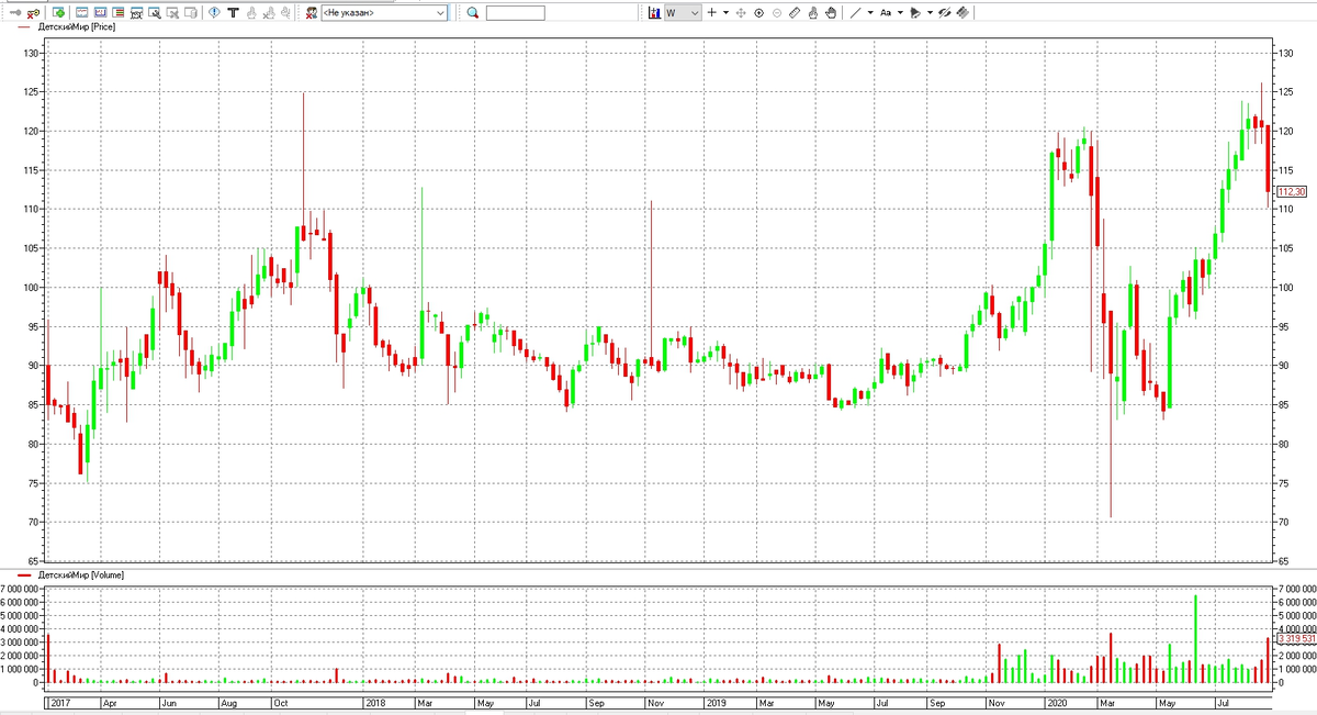 Акции ритейлера последние годы не демонстрировали устойчивую динамику. 