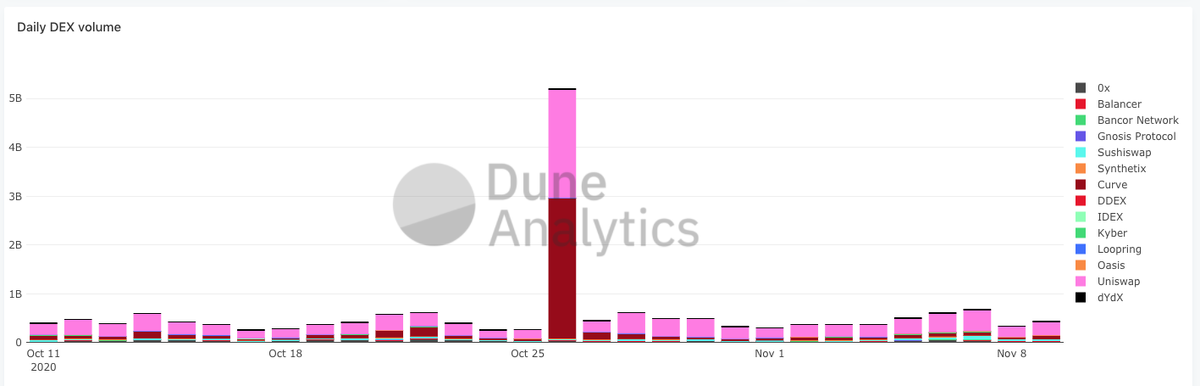 Ежедневный объем DEX. Источник: Dune Analytics.