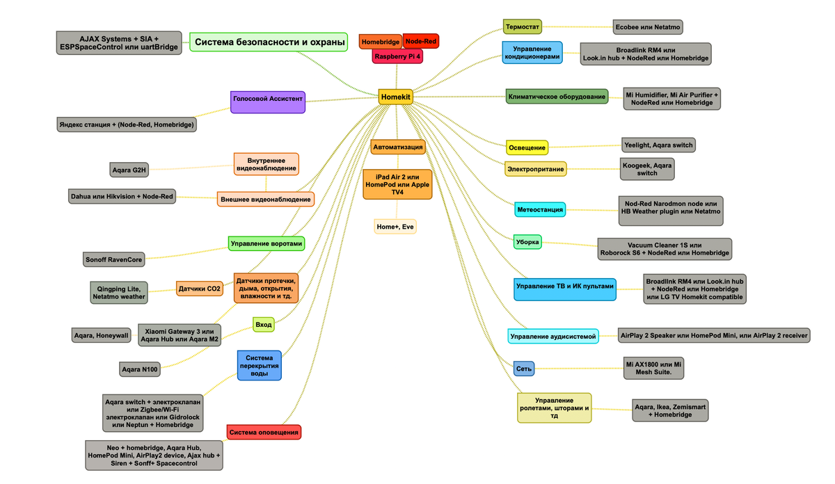Умный Дом. Большое пособие по организации умного дома и автоматизаций в  Homekit. | Умный Дом. Homekit | Дзен