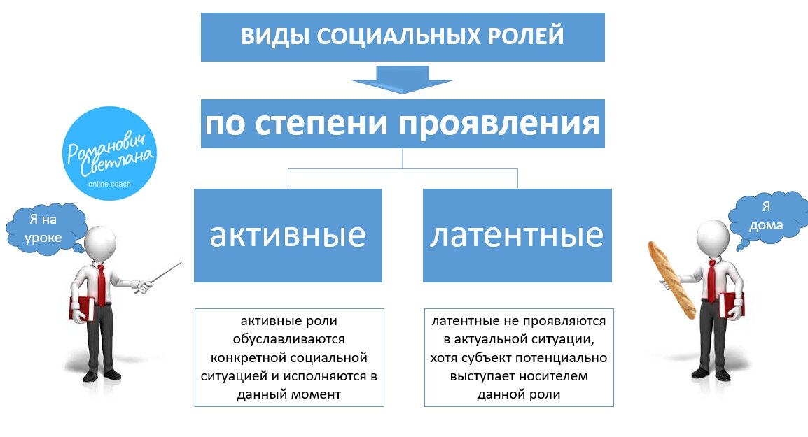 Виды социальных ролей. Типы социальных ролей. Примеры основных социальных ролей. Социальная роль ЕГЭ Обществознание. Три базовые социальные роли.