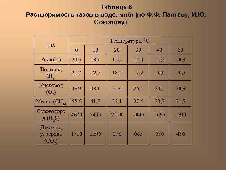 Растворимость углекислого газа в воде от температуры и давления. Растворимость газа в жидкости таблица. Растворимость диоксида углерода в воде таблица. Растворимость газов в воде таблица. Кислород какая растворимость