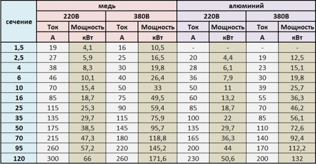 Сколько выстаивать. Сечение медного провода по току 380. Сечение медного провода по току 220 вольт. Таблица КВТ сечение кабеля. Сечение медного провода по мощности таблица.