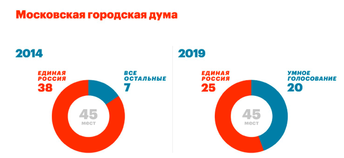Сколько проголосовало в хабаровске. Умное голосование. Итоги умного голосования. Умное голосование Результаты. Навальный умное голосование.