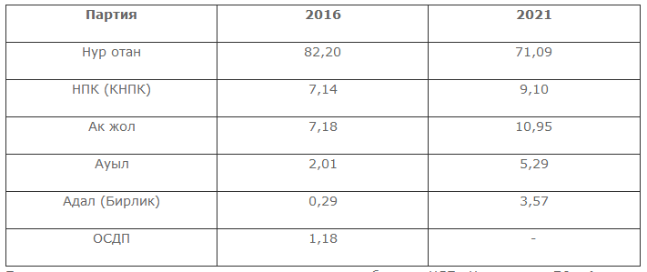 Распределение голосов избирателей на выборах в мажилис РК в 2016 г. и 2021 г.