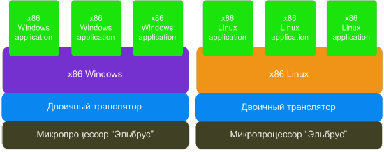 Схема работы системы полной двоичной трансляции