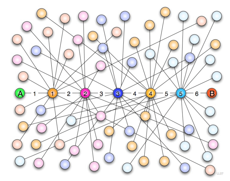 Картинка из интернета. Теория шести рукопожатий в виде графа