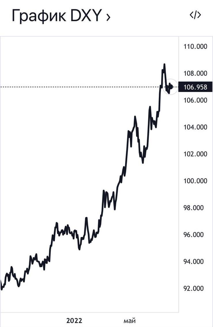 Индекс DXY – доллар относительно корзины основных валют