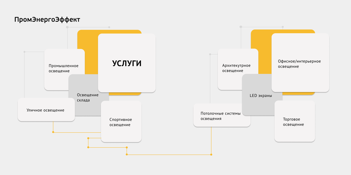 Услуги «ПромЭнергоЭффект»