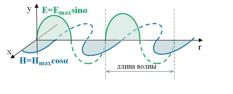 Изображение электромагнитной волны