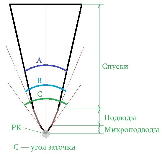 Угол заточки ножа для бритья