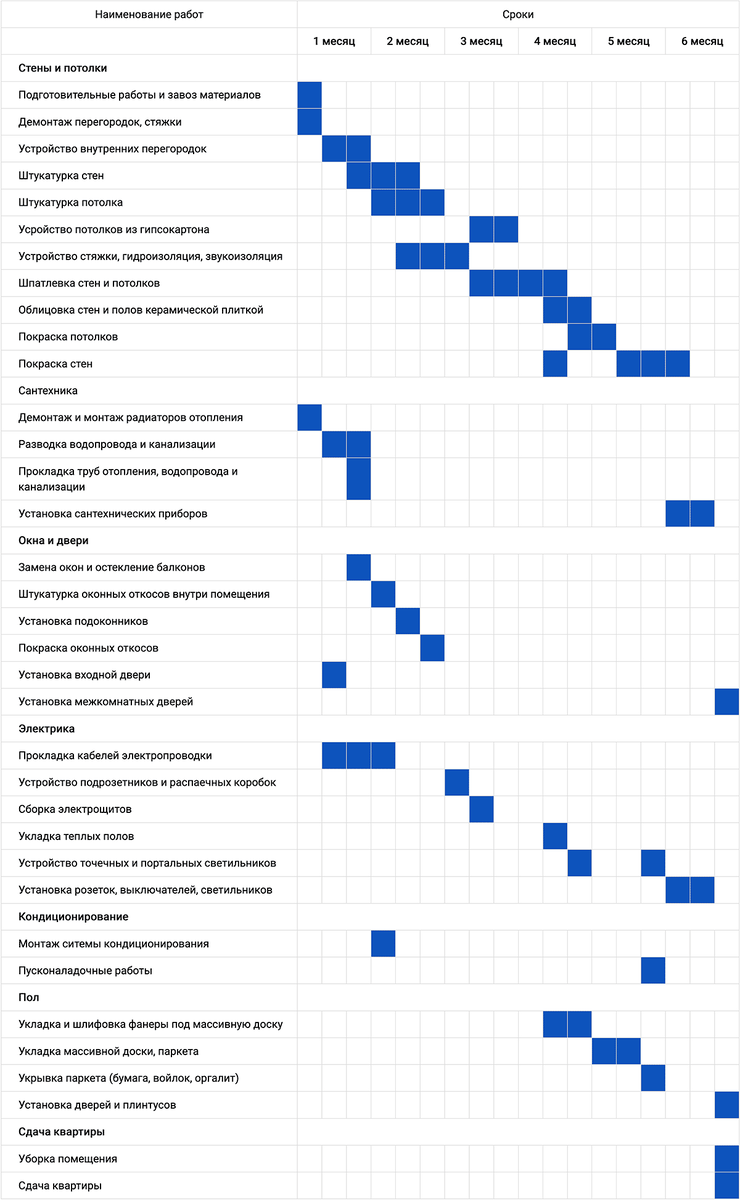 Ремонт дома график работы