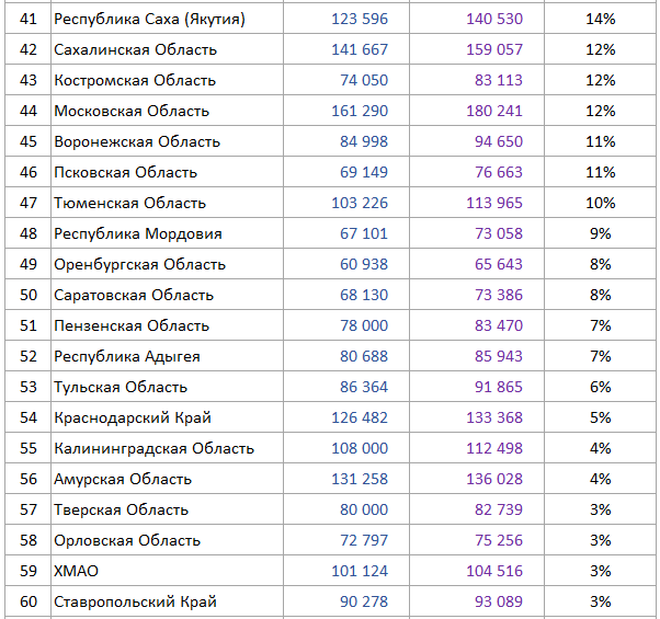 Рейтинг регионов по разнице цен вторички и первички