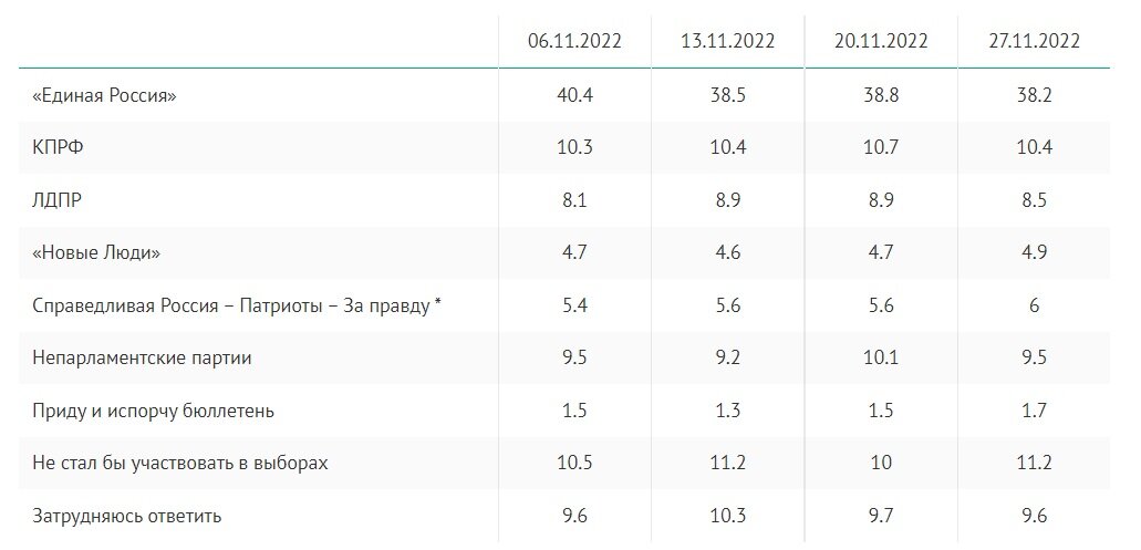 Источник: wciom.ru/ratings/reiting-politicheskikh-partii/ Screenshot автора 