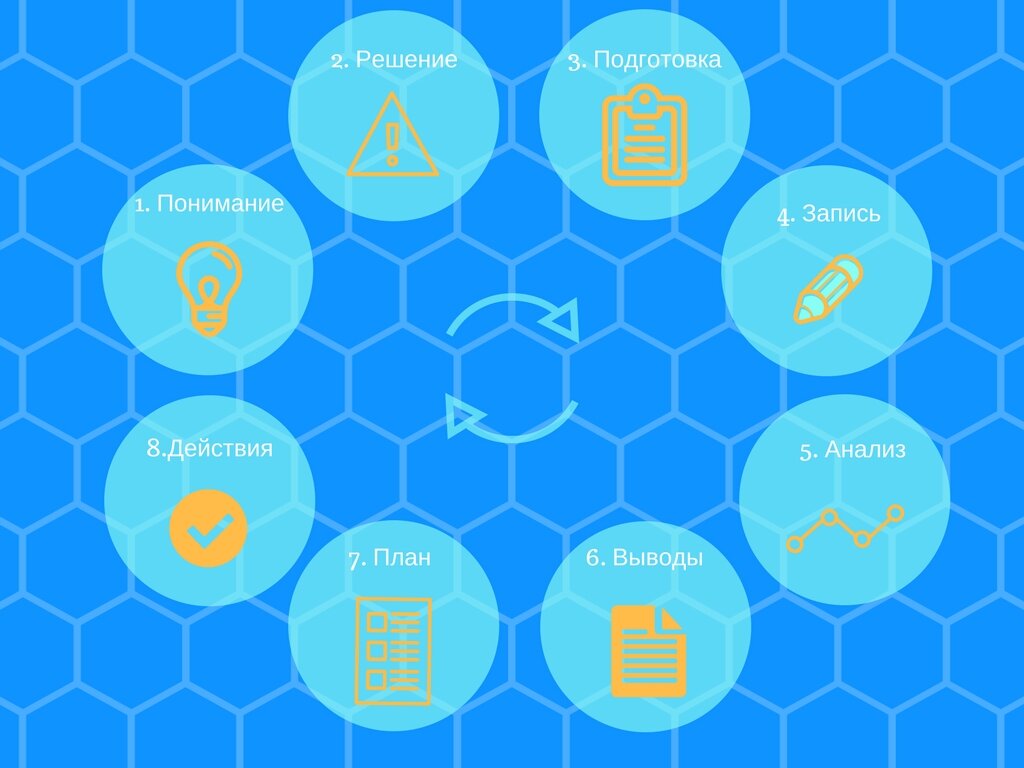 Цикл хронометрирования