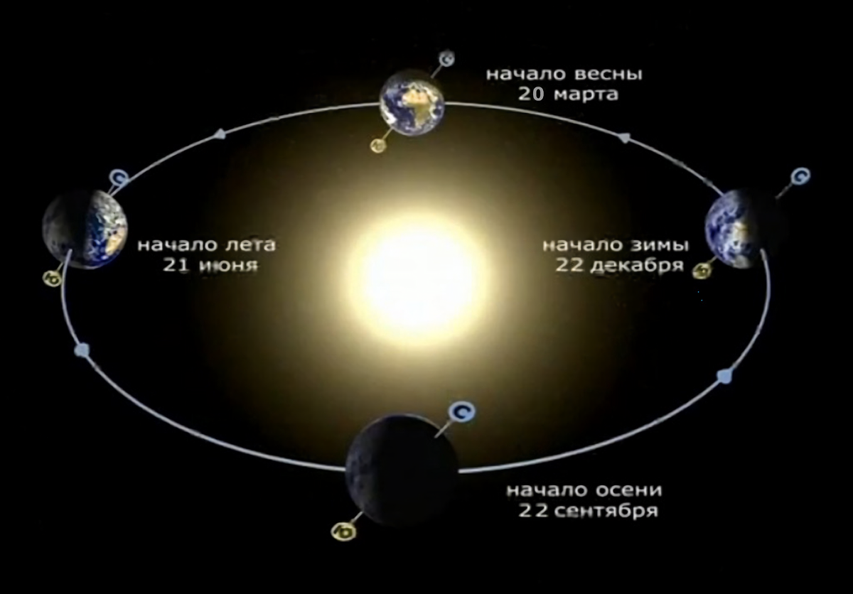 Как можно охарактеризовать движение земли. Годовой цикл земли вокруг солнца. Орбита движения земли вокруг солнца. Орбита годового движения земли вокруг солнца. Схема орбиты земли вокруг солнца.