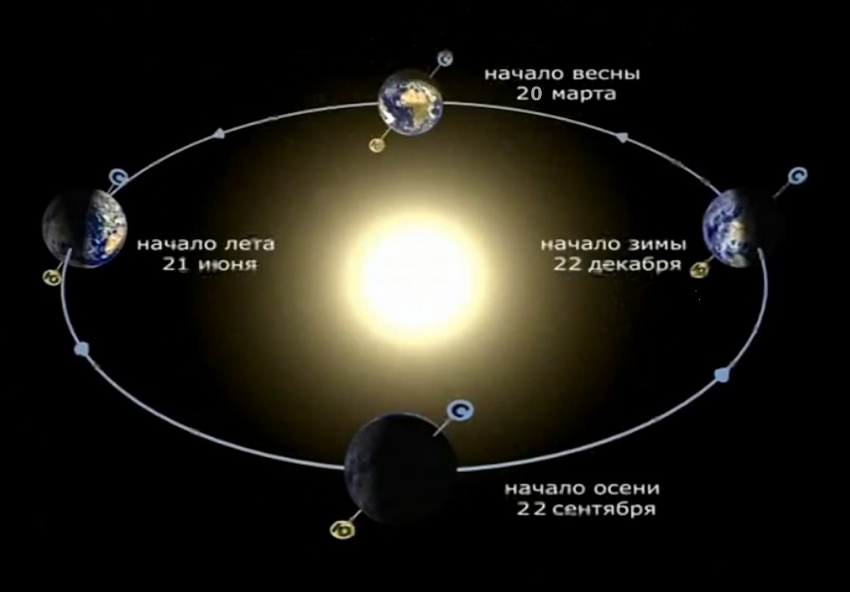 Земля движется вокруг. Орбита движения земли вокруг солнца. Годовой цикл земли вокруг солнца. Орбита вращения земли вокруг солнца смена времен года. Схема орбиты земли вокруг солнца.