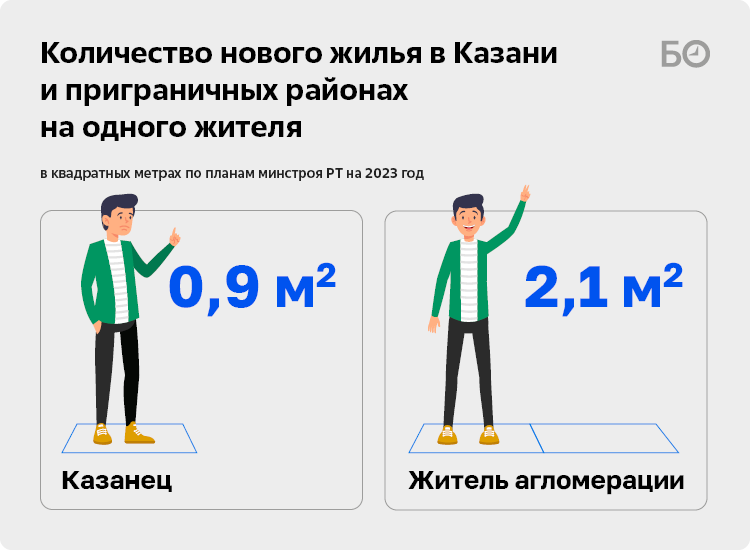 «Человейники» пригорода дешевле казанских в 1,5–2 раза.