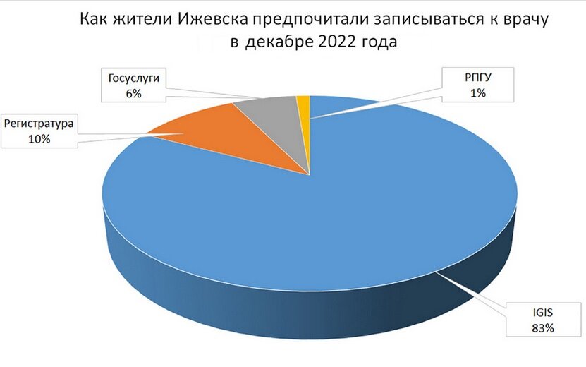  Как жители Ижевска предпочитали записываться к врачу в декабре 2022 года. Фото: IZHLIFE
