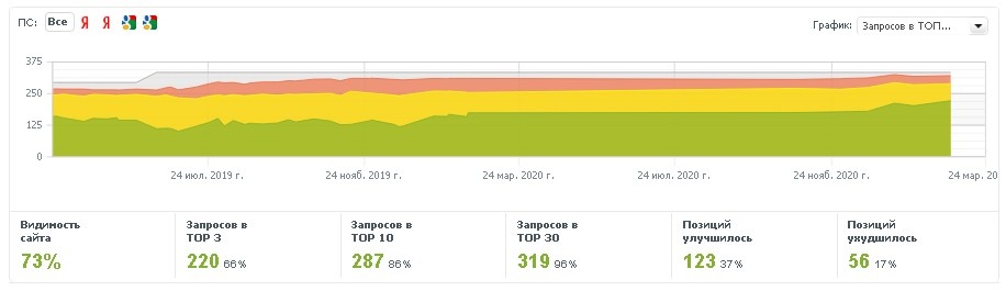 Видимость сайта в поисковых системах 