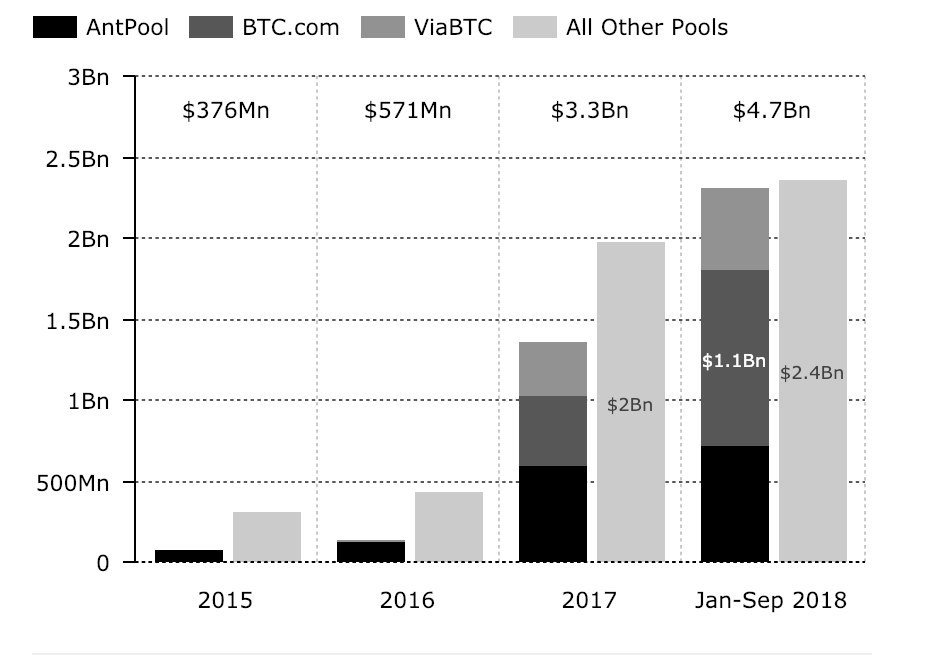 Сравнение доходов майнинг-пулов по состоянию на октябрь 2018 года. Доходы пулов за январь-сентябрь 2018 года: ViaBTC — $511,7 млн, AntPool — $714,1 млн, BTC.com — $1,1 млрд. Источник: Diar.
