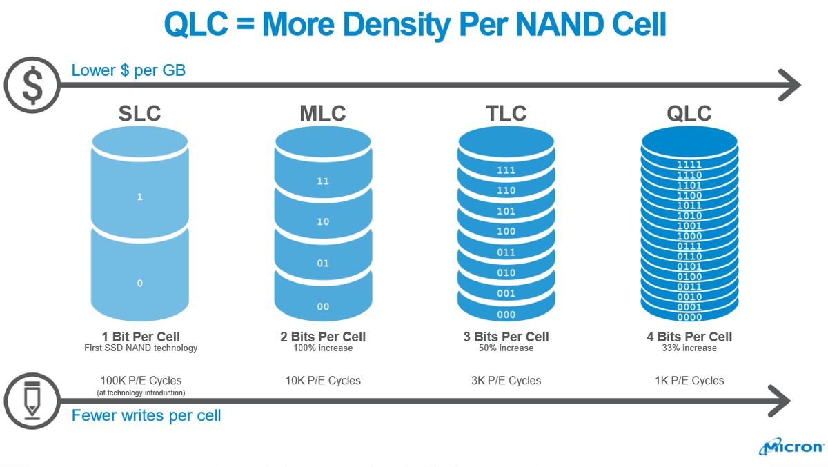 Какая память SSD лучше: отличия SLC, MLC, TLC и QLC | Hype.tech | Дзен