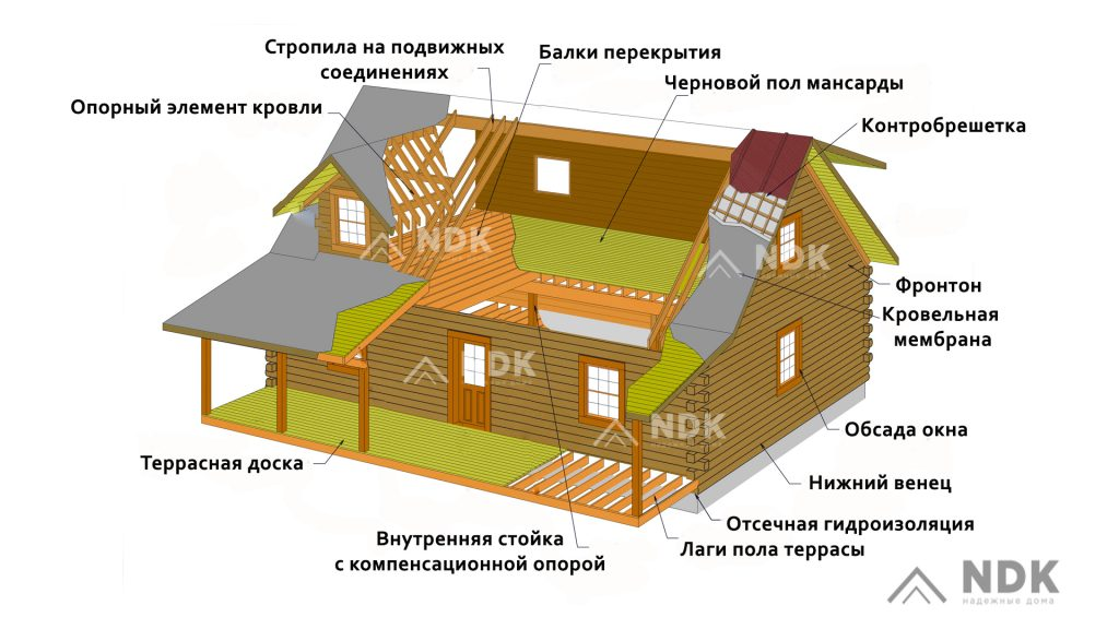 Из чего состоит дом