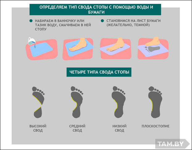 Как определить стопы. Как определить пронацию стопы. Низкий свод стопы. Нейтральная пронация стопы что это. Типы пронации стопы.