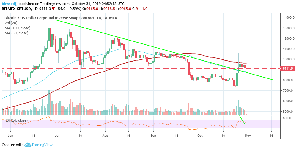 График цены XBT/USD от Tradingview