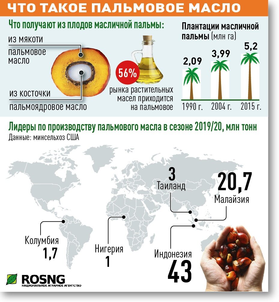Пальмовое масло производители. Основные производители пальмового масла в мире. Страны экспортеров пальмового масла. Какие страны поставщики пальмового масла. Потребление пальмового масла по странам.