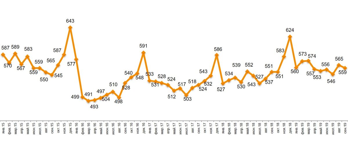 График 1. Индекс среднего чека. Источник: https://romir.ru/indexes