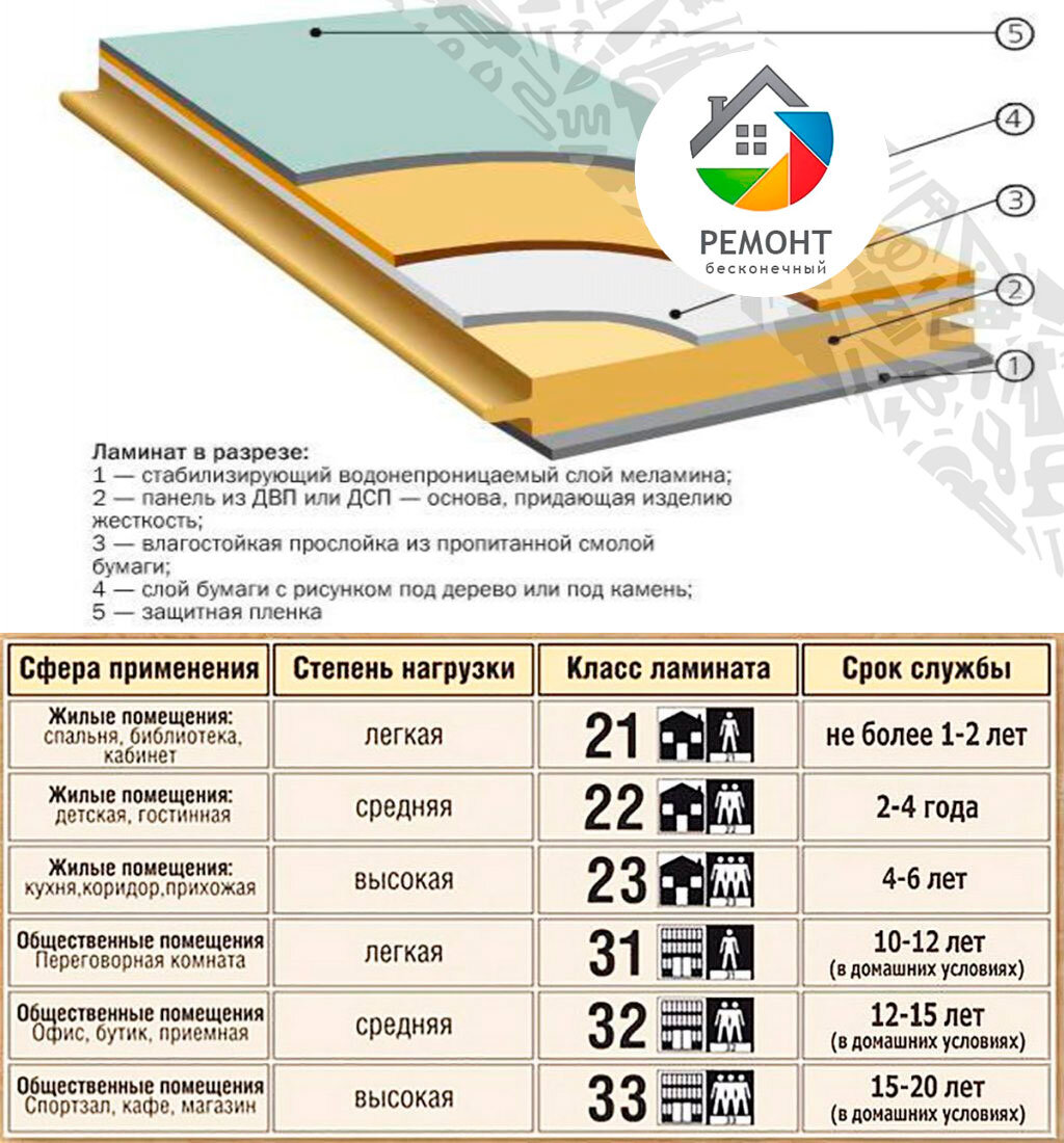 Износостойкость и структура ламинатной доски.