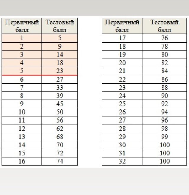 100 бальный математика профиль. Таблица перевода первичных баллов ЕГЭ по математике. Таблица перевода баллов ЕГЭ математика профиль. Таблица перевода первичных баллов ЕГЭ математика профиль.