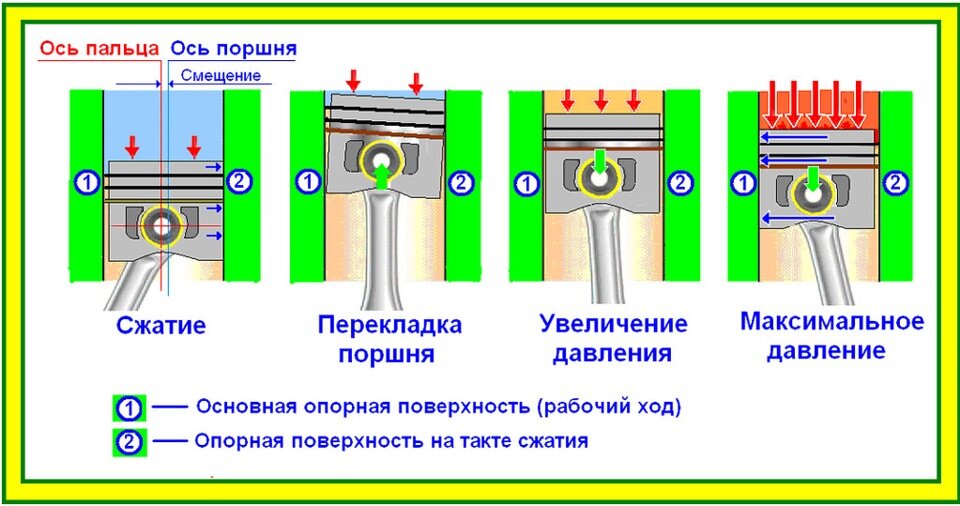 Иллюстрация перекладки поршня