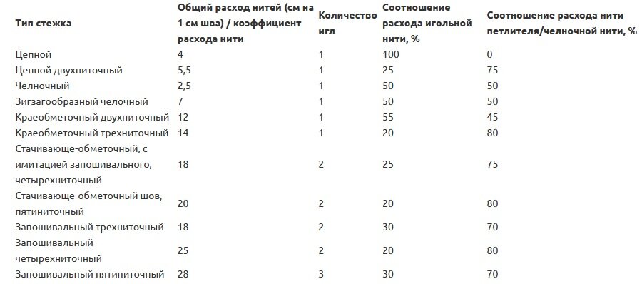 коэффициент на расход ниток при шитье. расход количества ниток на изделие. нитки норма. таблица соответствия игл ниток и ткани для швейной машины. расчет расхода ниток на оверлок.