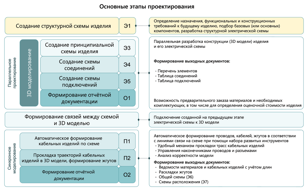 Стадии и этапы проектирования