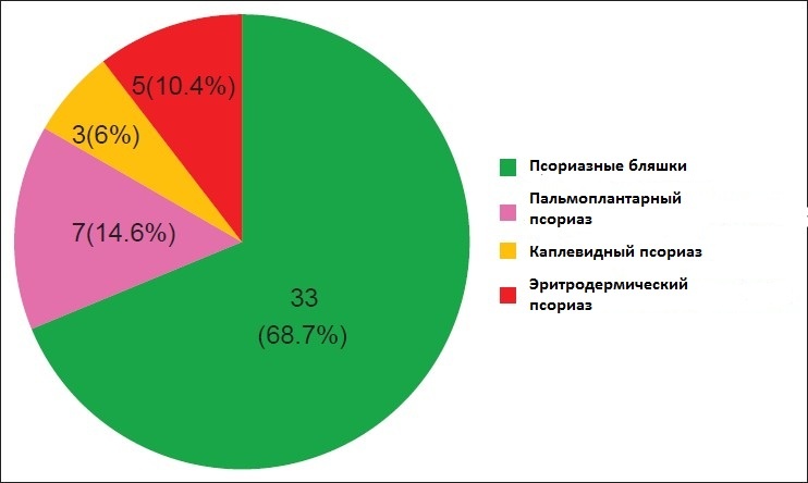 Основные виды псориаза, которые встречаются у большинства пациентов