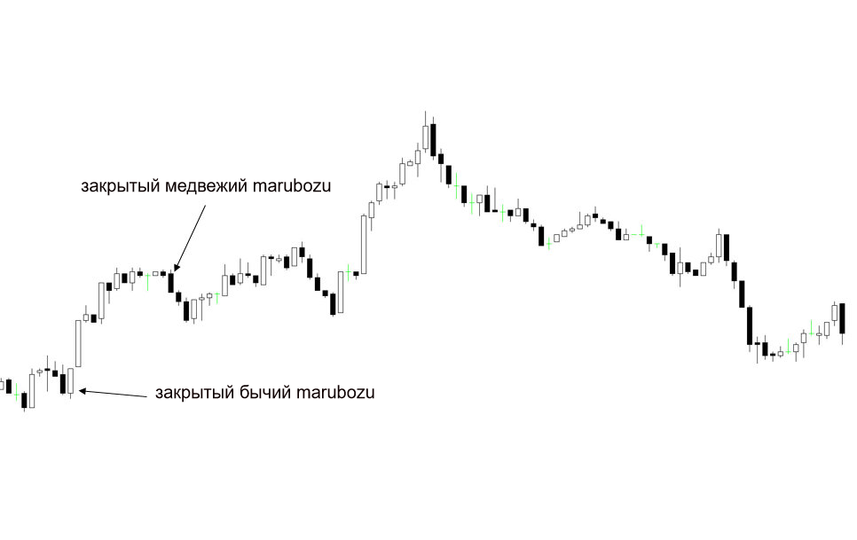 Marubozu – что означает этот образец свечи? | Все о торговле на Форекс ...