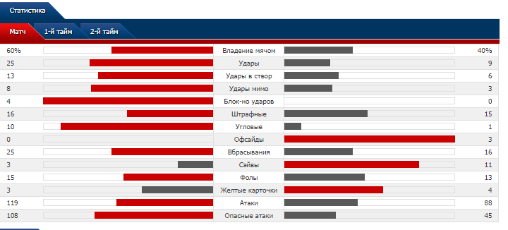 Статистика матча Порту - Краснодар (2-3). Взято с сайта Scoreboard.com