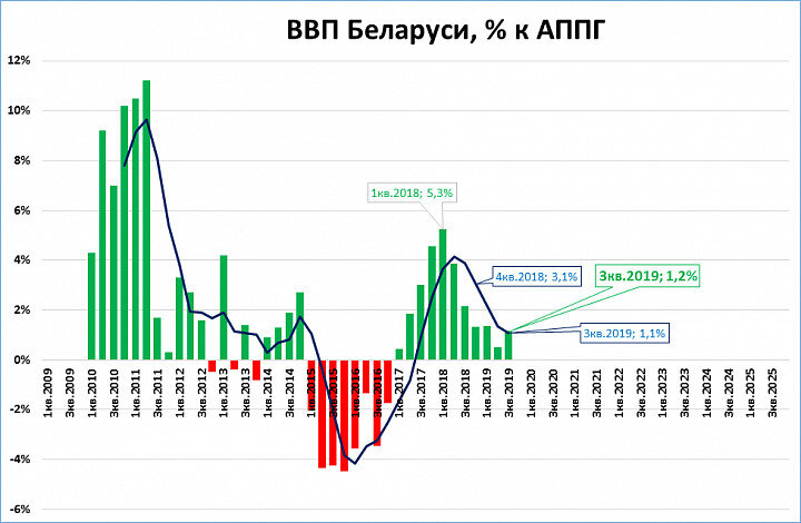 Ввп беларуси на душу