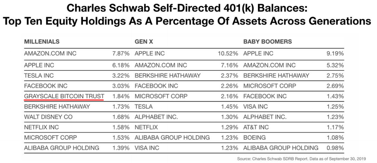 Инвестиционные предпочтения людей из разных поколений. Источник: Charles Schwab.