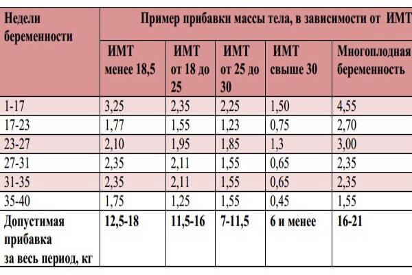 Наблюдение беременности с ранних сроков