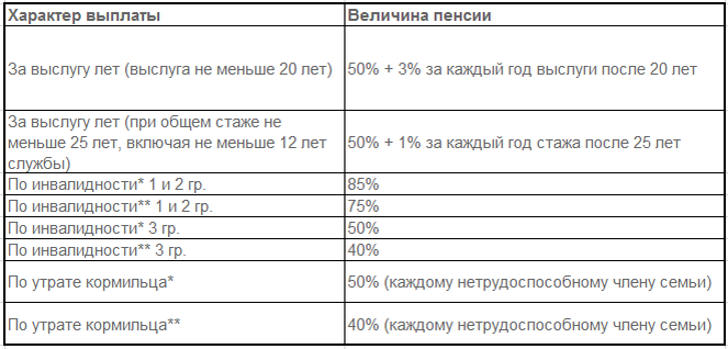 Какая выплата военному пенсионеру