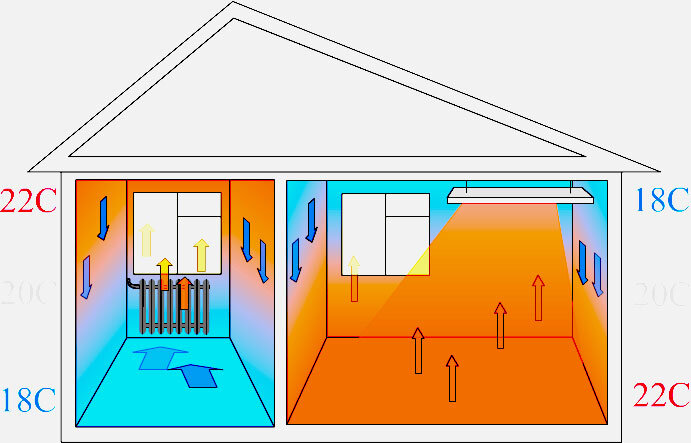 Все системы отопления в разной степени используют все 3 способа передачи тепла. Традиционные системы отопления (центральное отопление, конвектора, тепловентиляторы, котлы) используют конвективный способ отопления - нагревают непосредственно воздух в помещении. Т.е. сначала в результате прямого теплообмена нагревается воздух рядом с нагревательным элементом (конвектором, батареей центрального отопления), а потом в результате конвекции (естественной или принудительной) происходит перемещение теплого воздуха в помещении. Сразу становится понятно, что часть КПД конвективных систем отопления используется неэффективно. Чтобы получить в зоне теплового комфорта человека (внизу помещения) температуру допустим +23 необходимо нагреть воздух вверху до 35 и выше градусов (в зависимости от высоты помещения). При использовании принудительной конвекции часть энергии приходится тратить на встроенные вентиляторы. Лучистый теплообмен в таких системах минимален, так как тепловой поток не направлен, а рассеивается во все стороны, что значительно снижает его плотность. При вентиляции помещения теплый воздух будет просто улетать и надо его заново нагревать.