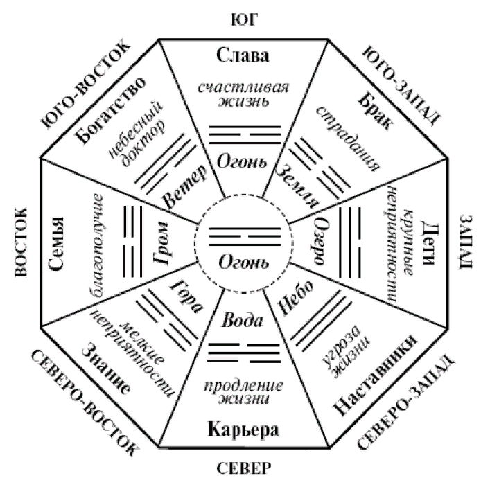 Ба-Гуа восьмиугольник фэн-шуй. Восьмиугольник Багуа фэн шуй. Фэн шуй сетка Багуа зоны. Схема Багуа фен шуй квартиры.