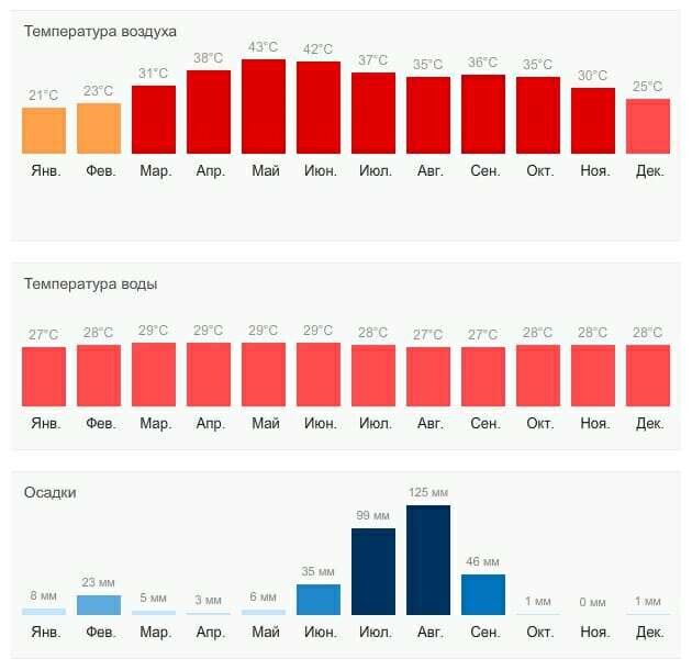 Индия располагается в тропиках и субтропиках. На большей части этой страны с июня по октябрь идут дожди из-за влажных Ю-З ветров. С ноября по февраль здесь относительно прохладно, это лучшее время для туризма и отдыха. А весной – с марта по май – очень сухо и жарко. Не всякий турист сможет перенести это время. Т.е. лучше всего здесь отдыхать зимой.