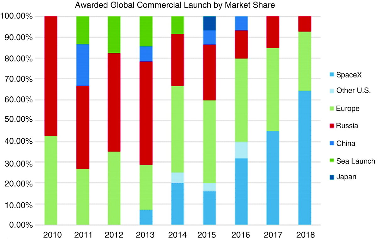 Доли компаний и стран на рынке коммерческих запусков
Tim Hughes, SpaceX