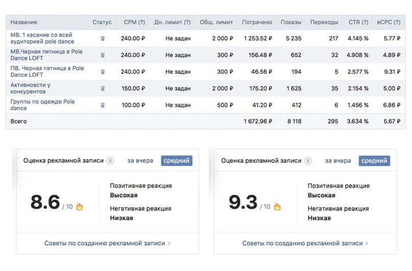 Результаты первой части рекламной кампании